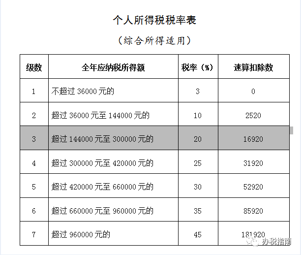 同样发6万，别人交税60你交6000。单位发放的年终奖如何更少交税？?