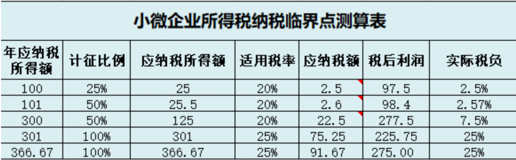 小微企业和个体户100万以下，所得税减半征收！税收筹划想做好，这几个问题至关重要！