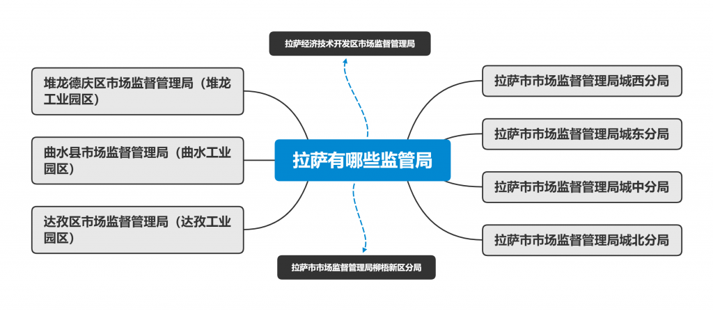 拉萨市有几个市场监管局（工商局）？注册公司应该选哪个工商局？有各自的优惠政策吗？