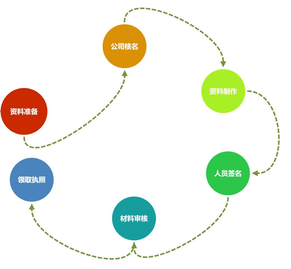 在拉萨注册一个公司，从开始申请到拿到营业执照，一般需要多久？