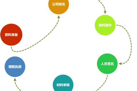 在拉萨注册一个公司，从开始申请到拿到营业执照，一般需要多久？