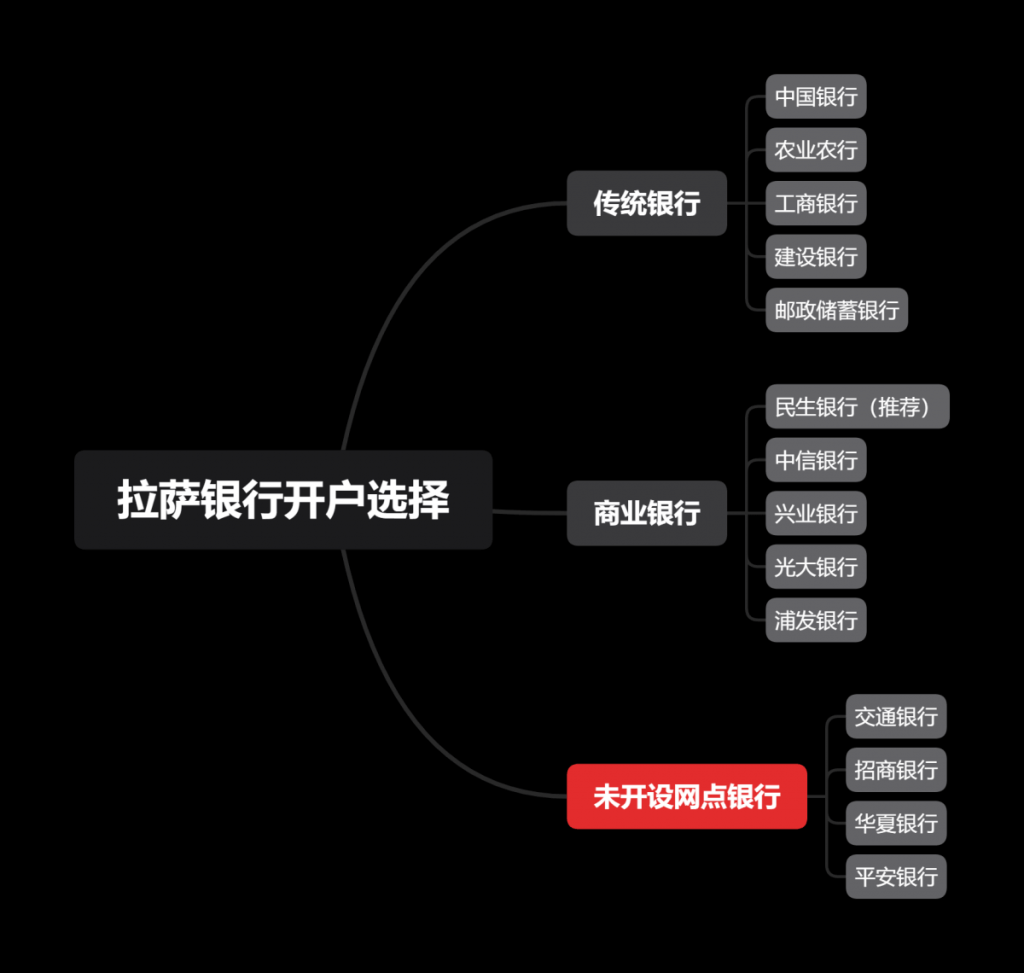 拉萨企业开立对公账户有哪些银行可以选择？推荐选择哪一个？