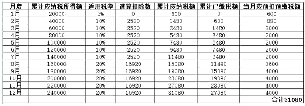 年中跳槽，个人所得税综合所得年度汇算怎么处理？